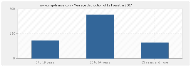 Men age distribution of Le Fossat in 2007